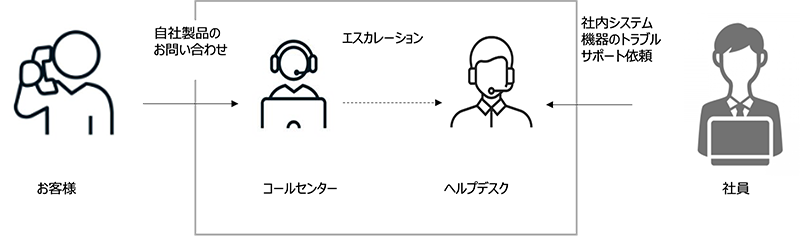 ヘルプデスクの関連とは