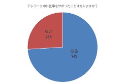 テレワーク中にさぼったことがあるか？