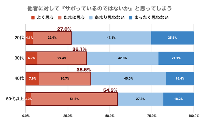 サボっていると思われてしまう