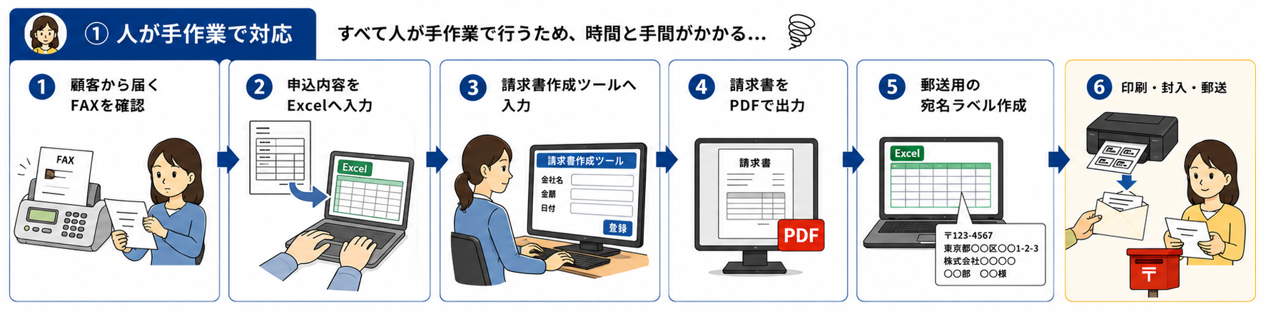 AI導入前の業務フロー