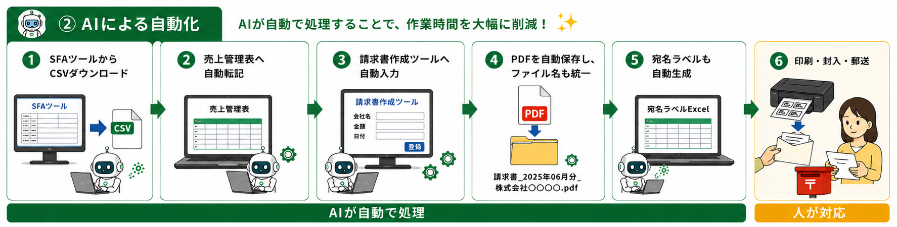 AI導入後の業務フロー